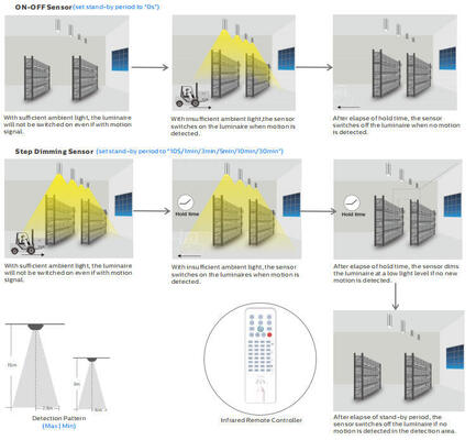 Lampu Highbay LED dengan Beberapa Pilihan Kontrol Termasuk Sensor Gerak 1 10V dan Pencahayaan Darurat untuk Industri yang Fleksibel