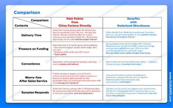 Lampu LED Tahan Lembap DUALRAYS Eropa Dikirim Langsung dari Gudang Belanda dalam 3 Hari Kerja dan Layanan Purna Jual Lokal