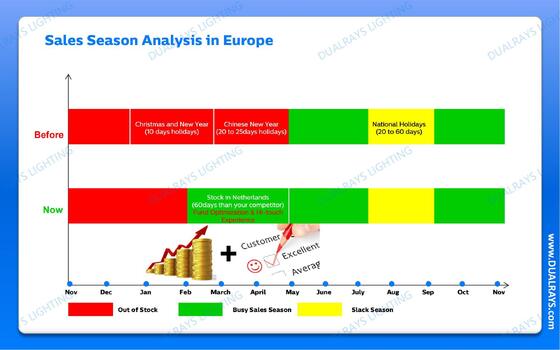 Pengiriman Lampu LED Tahan Lembab dan Lampu Highbay LED Gudang DUALRAYS Eropa Langsung dari Belanda dalam 3 Hari Kerja dan Nikmati Layanan Purna Jual Lokal dengan Teknisi Lokal